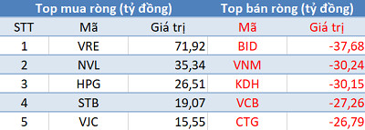 Khối ngoại bán ròng trên HoSE, VN-Index mất hơn 7 điểm trong phiên 8/4 - Ảnh 1.