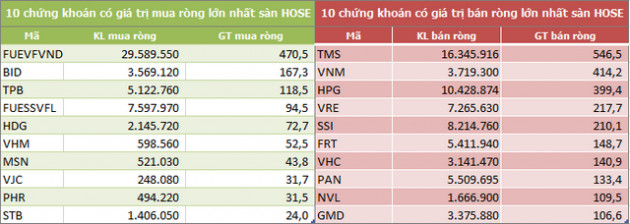 Khối ngoại bán ròng trở 2.220 tỷ đồng trong tuần 14-18/12, gom mạnh CCQ ETF nội - Ảnh 2.