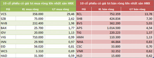 Khối ngoại bán ròng trở 2.220 tỷ đồng trong tuần 14-18/12, gom mạnh CCQ ETF nội - Ảnh 4.