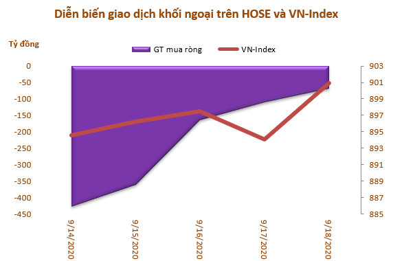 Khối ngoại bán ròng trở lại 1.235 tỷ đồng trong tuần 14-18/9, tâm điểm cổ phiếu họ Vin - Ảnh 1.