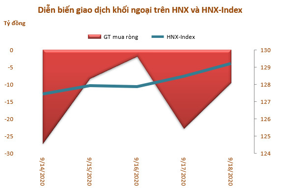 Khối ngoại bán ròng trở lại 1.235 tỷ đồng trong tuần 14-18/9, tâm điểm cổ phiếu họ Vin - Ảnh 3.