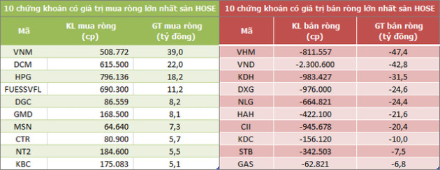 Khối ngoại bán ròng trở lại 130 tỷ đồng trong phiên 21/9 - Ảnh 1.