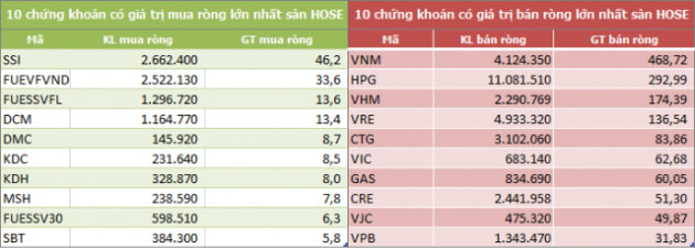 Khối ngoại bán ròng trở lại 1.854 tỷ đồng trong tuần qua, mua ròng mạnh nhất SSI - Ảnh 2.