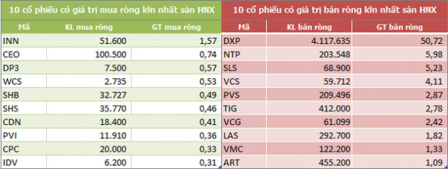 Khối ngoại bán ròng trở lại 1.854 tỷ đồng trong tuần qua, mua ròng mạnh nhất SSI - Ảnh 4.