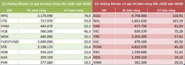 Khối ngoại bán ròng trở lại 186 tỷ đồng trong tuần đầu tháng 7, thỏa thuận đột biến AGG, SAB và VIC - Ảnh 1.