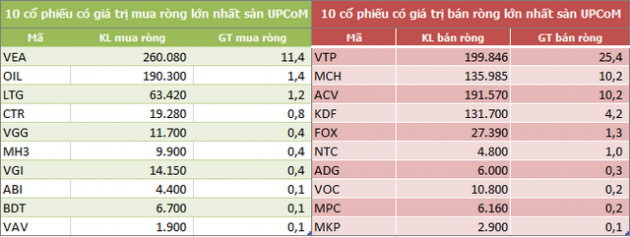 Khối ngoại bán ròng trở lại 186 tỷ đồng trong tuần đầu tháng 7, thỏa thuận đột biến AGG, SAB và VIC - Ảnh 3.