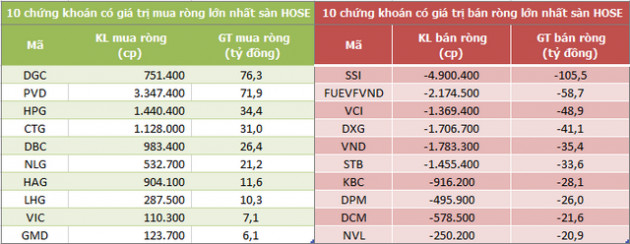 Khối ngoại bán ròng trở lại 220 tỷ đồng trong phiên 13/9 - Ảnh 1.