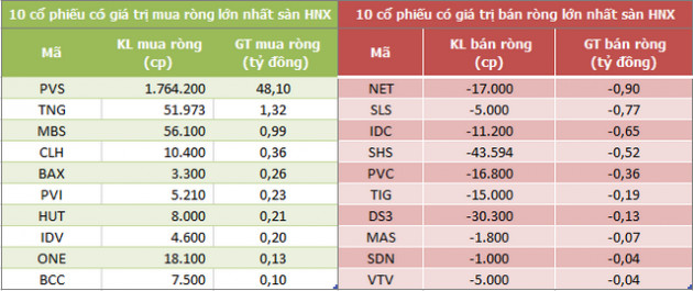 Khối ngoại bán ròng trở lại 220 tỷ đồng trong phiên 13/9 - Ảnh 2.