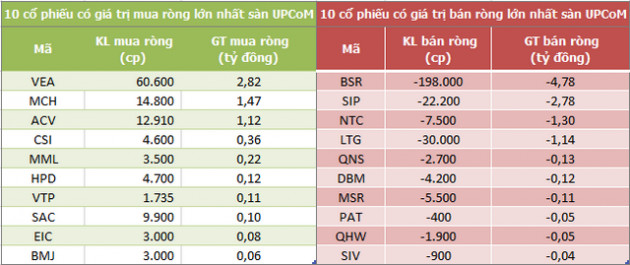 Khối ngoại bán ròng trở lại 220 tỷ đồng trong phiên 13/9 - Ảnh 3.