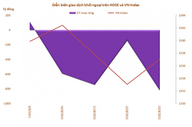 Khối ngoại bán ròng trở lại 3.144 tỷ đồng trong tuần tăng thứ 3 liên tiếp của VN-Index