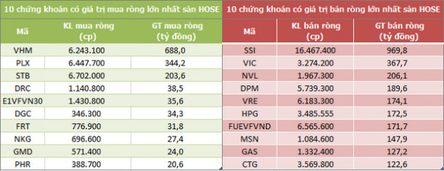 Khối ngoại bán ròng trở lại 3.144 tỷ đồng trong tuần tăng thứ 3 liên tiếp của VN-Index - Ảnh 2.