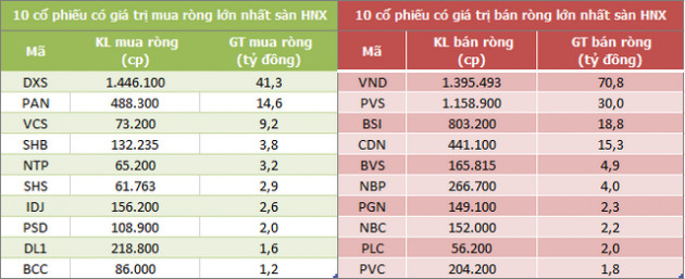 Khối ngoại bán ròng trở lại 3.144 tỷ đồng trong tuần tăng thứ 3 liên tiếp của VN-Index - Ảnh 4.