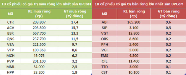 Khối ngoại bán ròng trở lại 3.144 tỷ đồng trong tuần tăng thứ 3 liên tiếp của VN-Index - Ảnh 5.