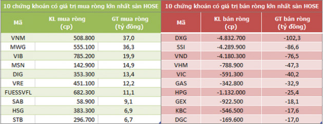 Khối ngoại bán ròng trở lại 427 tỷ đồng trong phiên 8/7, tâm điểm DXG - Ảnh 1.