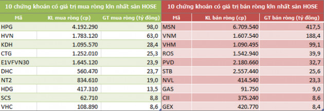 Khối ngoại bán ròng trở lại 517 tỷ đồng trong tuần đầu tháng 12, tập trung xả MSN - Ảnh 2.