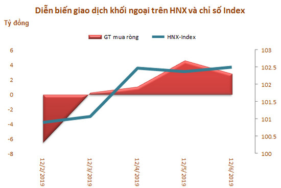 Khối ngoại bán ròng trở lại 517 tỷ đồng trong tuần đầu tháng 12, tập trung xả MSN - Ảnh 3.