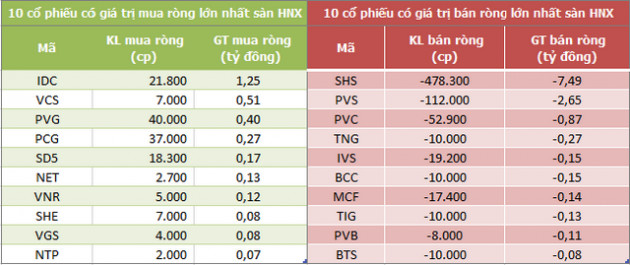 Khối ngoại bán ròng trở lại 533 tỷ đồng trong phiên 15/7, tâm điểm CCQ FUEVFVND - Ảnh 2.