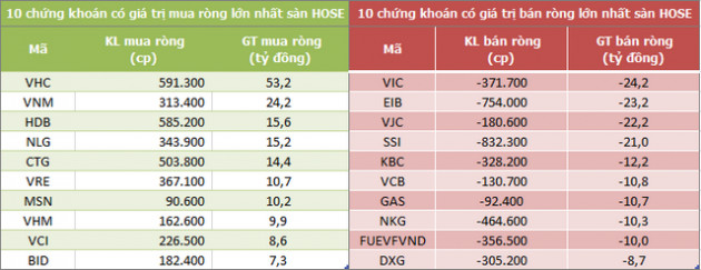 Khối ngoại bán ròng trở lại 61 tỷ đồng trong phiên 26/8 - Ảnh 1.