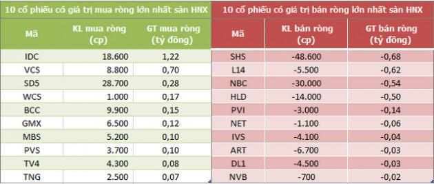 Khối ngoại bán ròng trở lại 61 tỷ đồng trong phiên 26/8 - Ảnh 2.