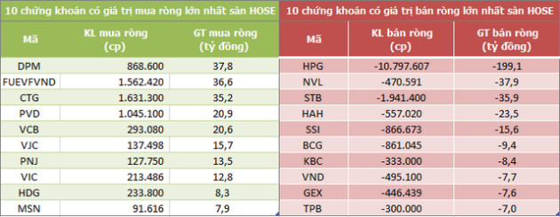 Khối ngoại bán ròng trở lại hơn 200 tỷ đồng trong phiên 6/10, xả mạnh HPG - Ảnh 1.