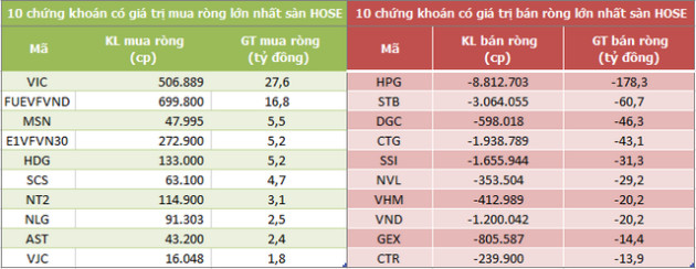 Khối ngoại bán ròng trở lại hơn 500 tỷ đồng trong phiên 3/10 - Ảnh 1.