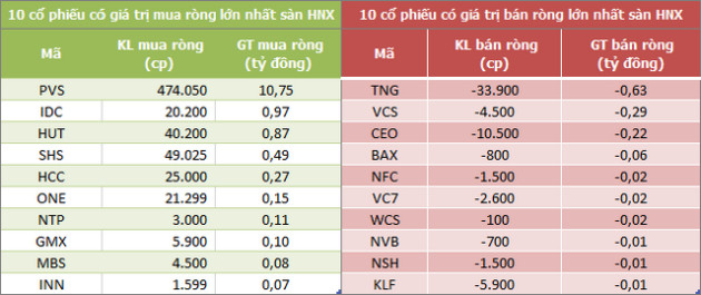 Khối ngoại bán ròng trở lại hơn 500 tỷ đồng trong phiên 3/10 - Ảnh 2.