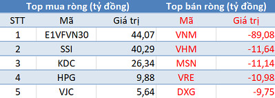 Khối ngoại bán ròng trở lại, Vn-Index thủng mốc 990 điểm trong phiên 29/8 - Ảnh 1.