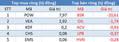Khối ngoại bán ròng trở lại, Vn-Index thủng mốc 990 điểm trong phiên 29/8 - Ảnh 3.