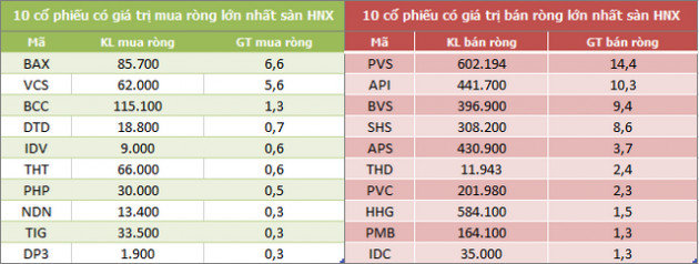 Khối ngoại bán ròng tuần thứ 3 liên tiếp trên HoSE với gần 3.400 tỷ đồng, VNM vẫn là tâm điểm - Ảnh 4.