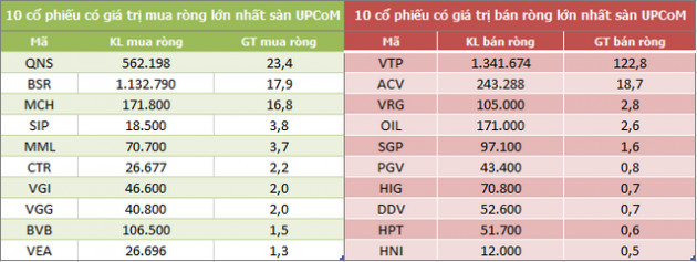 Khối ngoại bán ròng tuần thứ 3 liên tiếp trên HoSE với gần 3.400 tỷ đồng, VNM vẫn là tâm điểm - Ảnh 5.