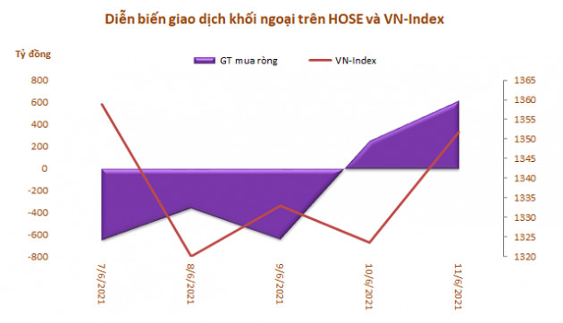 Khối ngoại bán ròng tuần thứ 6 liên tiếp, nhưng giá trị giảm còn 730 tỷ đồng - Ảnh 1.