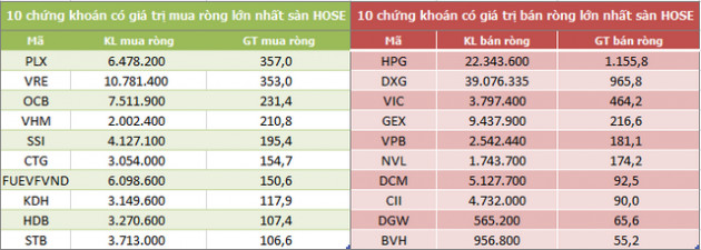 Khối ngoại bán ròng tuần thứ 6 liên tiếp, nhưng giá trị giảm còn 730 tỷ đồng - Ảnh 2.