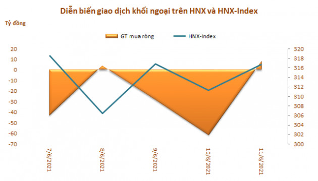 Khối ngoại bán ròng tuần thứ 6 liên tiếp, nhưng giá trị giảm còn 730 tỷ đồng - Ảnh 3.