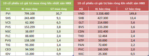 Khối ngoại bán ròng tuần thứ 6 liên tiếp, nhưng giá trị giảm còn 730 tỷ đồng - Ảnh 4.