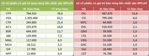 Khối ngoại bán ròng tuần thứ 6 liên tiếp, nhưng giá trị giảm còn 730 tỷ đồng - Ảnh 5.