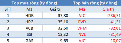 Khối ngoại bán thỏa thuận, thị trường giảm nhẹ trong phiên đầu tháng 8 - Ảnh 1.
