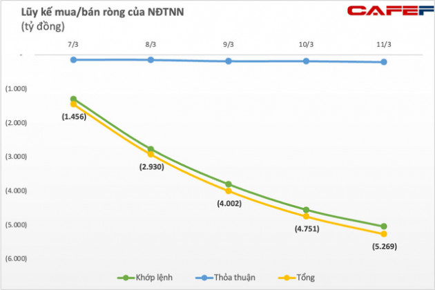 Khối ngoại bất ngờ bán ròng gần 5.300 tỷ đồng trong tuần 7-11/3, tâm điểm bán HPG, FUEVFVND và hàng loạt bluechips - Ảnh 1.