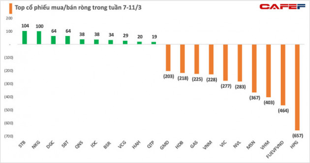 Khối ngoại bất ngờ bán ròng gần 5.300 tỷ đồng trong tuần 7-11/3, tâm điểm bán HPG, FUEVFVND và hàng loạt bluechips - Ảnh 2.