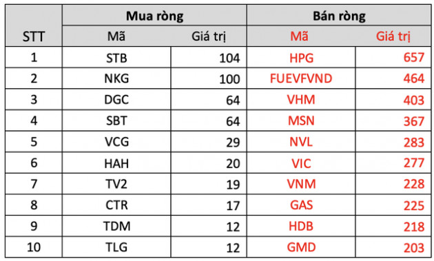 Khối ngoại bất ngờ bán ròng gần 5.300 tỷ đồng trong tuần 7-11/3, tâm điểm bán HPG, FUEVFVND và hàng loạt bluechips - Ảnh 3.