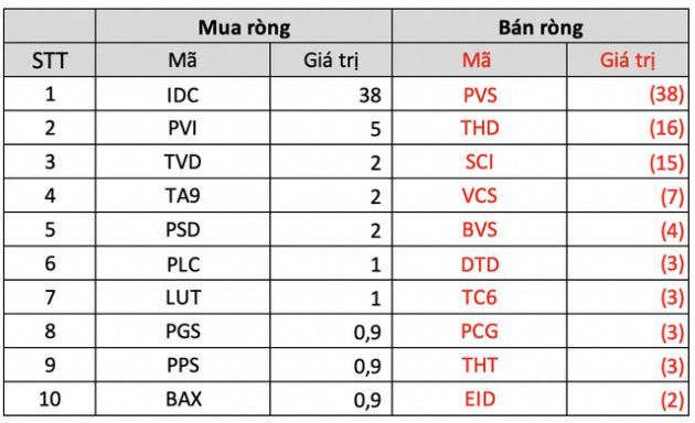 Khối ngoại bất ngờ bán ròng gần 5.300 tỷ đồng trong tuần 7-11/3, tâm điểm bán HPG, FUEVFVND và hàng loạt bluechips - Ảnh 4.