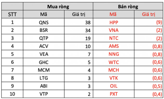 Khối ngoại bất ngờ bán ròng gần 5.300 tỷ đồng trong tuần 7-11/3, tâm điểm bán HPG, FUEVFVND và hàng loạt bluechips - Ảnh 5.