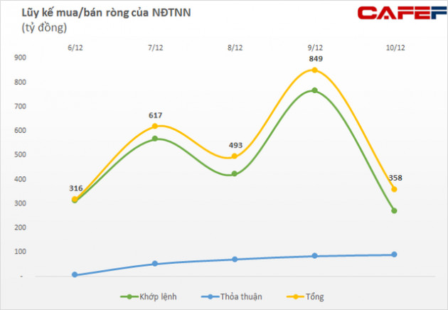 Khối ngoại dứt chuỗi 5 tuần bán ròng liên tiếp, bất ngờ mua ròng trong tuần 6-10/12, tâm điểm gom hàng trăm tỷ bộ ba cổ phiếu họ Vin - Ảnh 1.