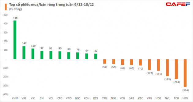 Khối ngoại dứt chuỗi 5 tuần bán ròng liên tiếp, bất ngờ mua ròng trong tuần 6-10/12, tâm điểm gom hàng trăm tỷ bộ ba cổ phiếu họ Vin - Ảnh 2.