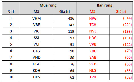 Khối ngoại dứt chuỗi 5 tuần bán ròng liên tiếp, bất ngờ mua ròng trong tuần 6-10/12, tâm điểm gom hàng trăm tỷ bộ ba cổ phiếu họ Vin - Ảnh 3.