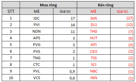 Khối ngoại dứt chuỗi 5 tuần bán ròng liên tiếp, bất ngờ mua ròng trong tuần 6-10/12, tâm điểm gom hàng trăm tỷ bộ ba cổ phiếu họ Vin - Ảnh 4.