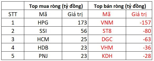 Khối ngoại bất ngờ quay xe bán ròng hơn trăm tỷ sau 6 phiên mua ròng liên tiếp - Ảnh 2.