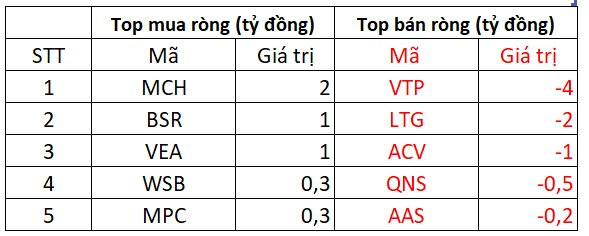 Khối ngoại bất ngờ quay xe bán ròng hơn trăm tỷ sau 6 phiên mua ròng liên tiếp - Ảnh 4.