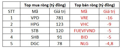 Khối ngoại bất ngờ tăng tốc mua ròng 1.900 tỷ đồng, tập trung gom VPD, HPG, STB - Ảnh 1.