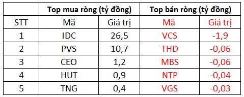 Khối ngoại bất ngờ tăng tốc mua ròng 1.900 tỷ đồng, tập trung gom VPD, HPG, STB - Ảnh 2.