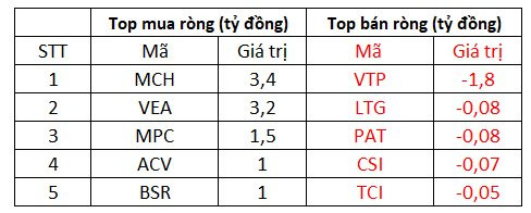 Khối ngoại bất ngờ tăng tốc mua ròng 1.900 tỷ đồng, tập trung gom VPD, HPG, STB - Ảnh 3.